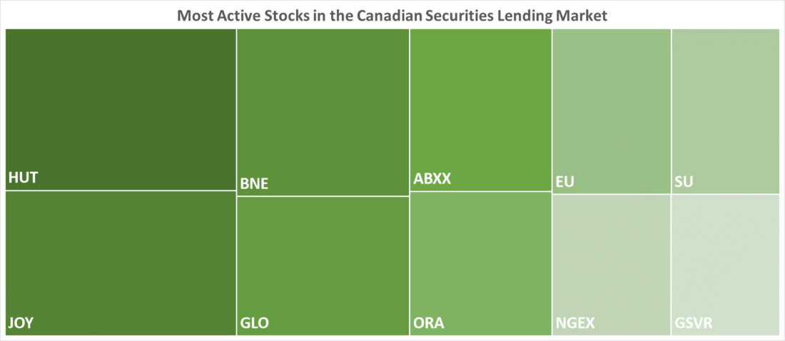  Most Active Stocks in the Canadian Securities Lending Market as of 11/23/2023