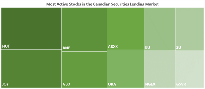 IBKR’s Most Active Stocks in the Canadian Securities Lending Market as of 11/23/2023