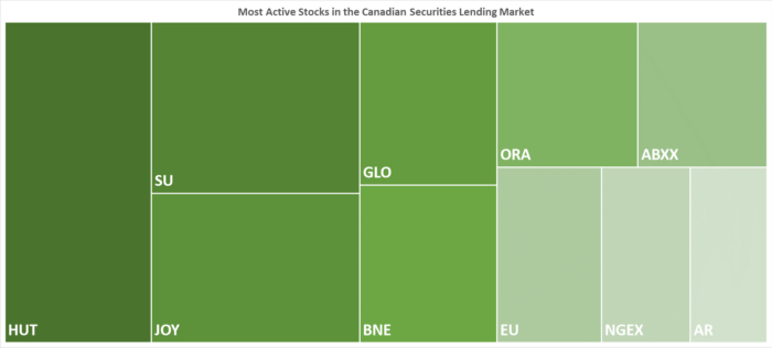 IBKR’s Most Active Stocks in the Canadian Securities Lending Market as of 11/16/2023