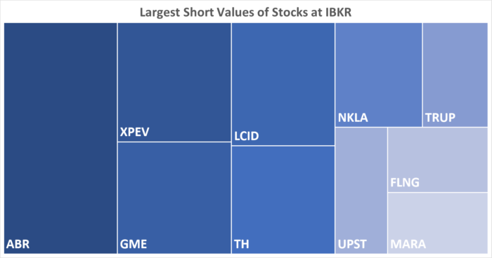 IBKR’s Hottest Shorts as of 11/16/2023