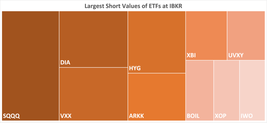 Largest Short Values of ETFs at IBKR, November 2, 2023