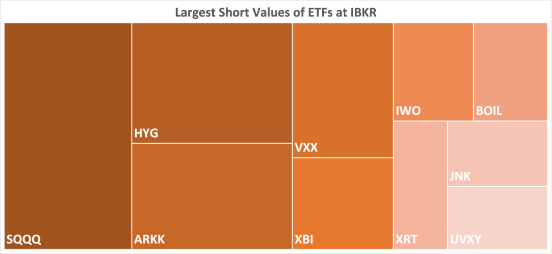 Largest Short Values of ETFs at IBKR, November 9, 2023, Securities Lending Desk