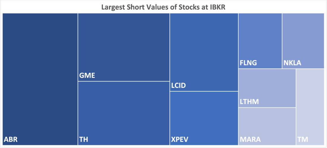 Largest Short Values of Stocks at IBKR, November 2, 2023