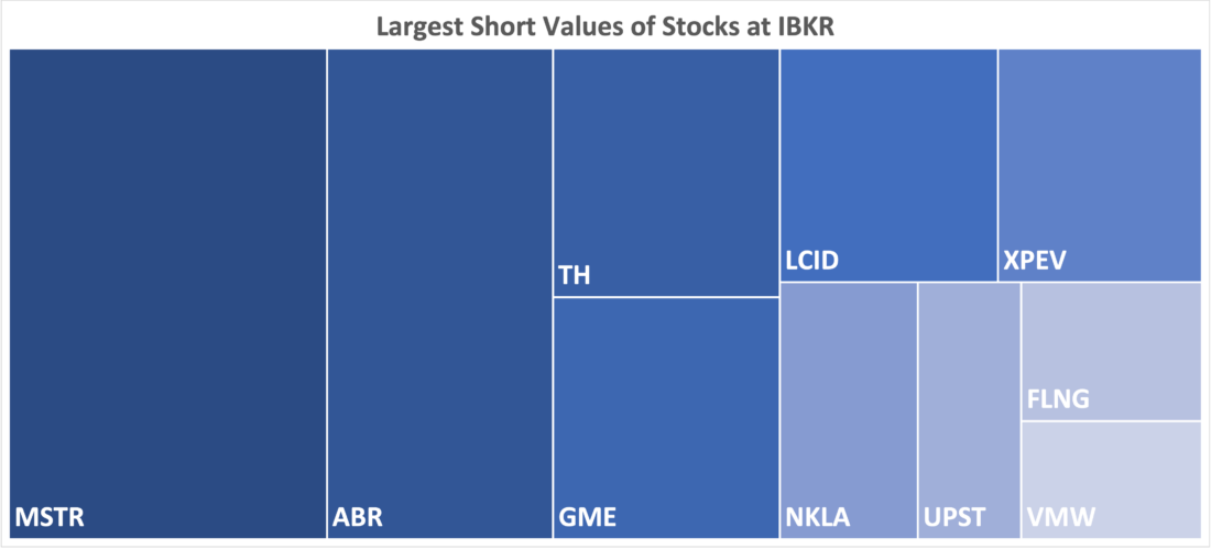 Largest Short Values of Stocks at IBKR, November 9, 2023, Securities Lending Desk