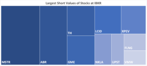 IBKR’s Hottest Shorts as of 11/09/2023
