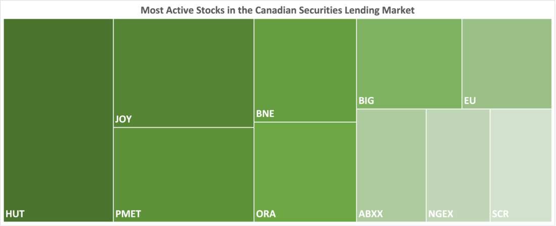 Most Active Stocks in the Canadian Securities Lending Market, November 9, 2023, IBKR Canada