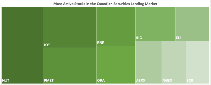 IBKR’s Most Active Stocks in the Canadian Securities Lending Market as of 11/09/2023
