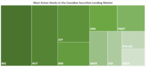 IBKR’s Most Active Stocks in the Canadian Securities Lending Market as of 11/02/2023