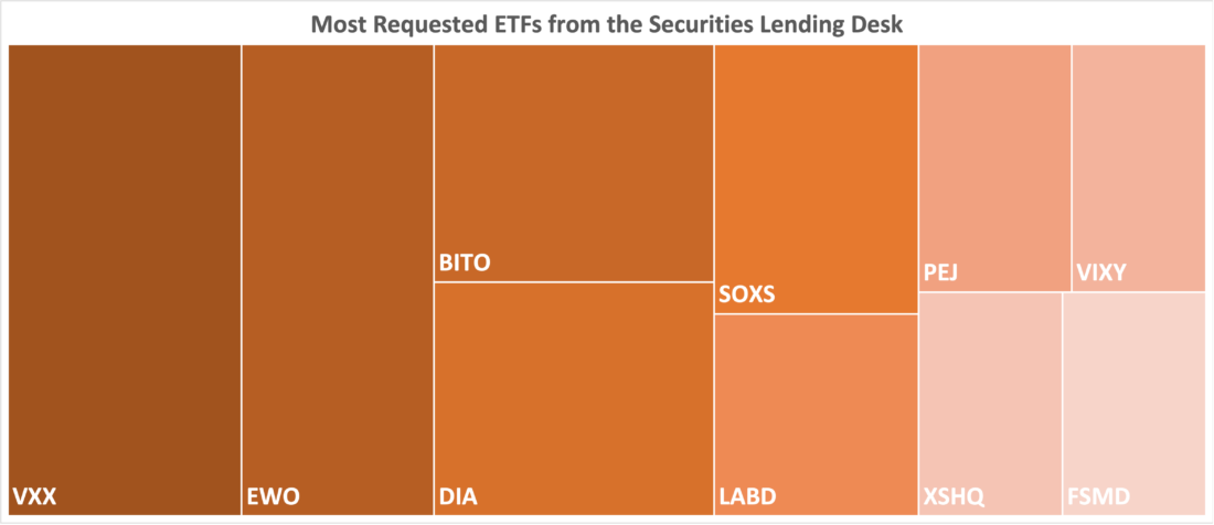 Most Requested ETFs from the Securities Lending Desk, November 2, 2023