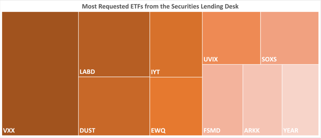 Most Requested ETFs from the Securities Lending Desk, November 9, 2023, IBKR