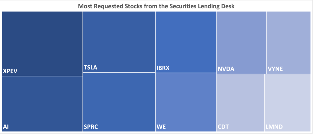 Most Requested Stocks from the Securities Lending Desk, November 2, 2023