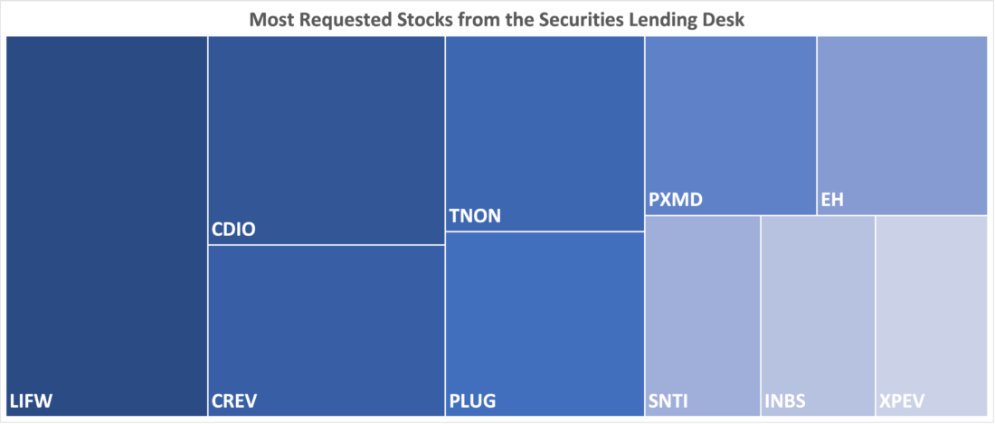 Most Requested Stocks from the Securities Lending Desk, November 9, 2023, IBKR