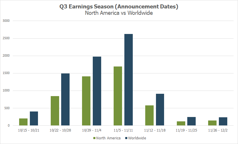 Q3 earnings season (announcement dates), North America vs Worldwide, publicly traded companies