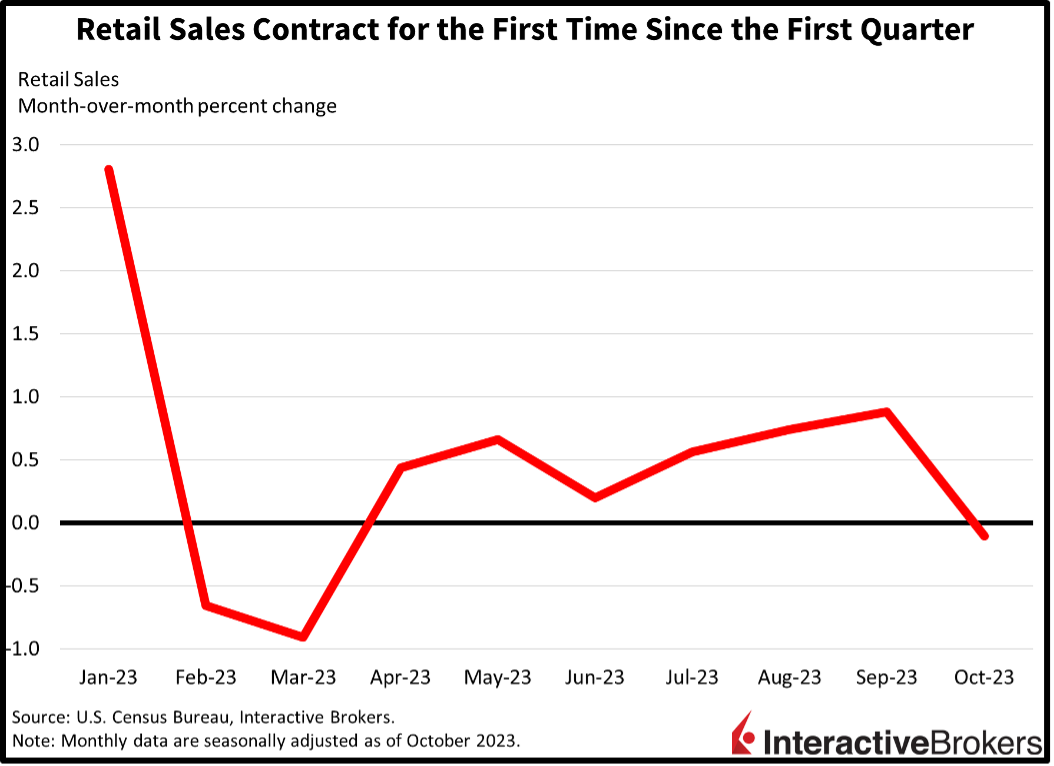 Retail Sales Contract for the First Time Since the First Quarter, U.S. Census Bureau