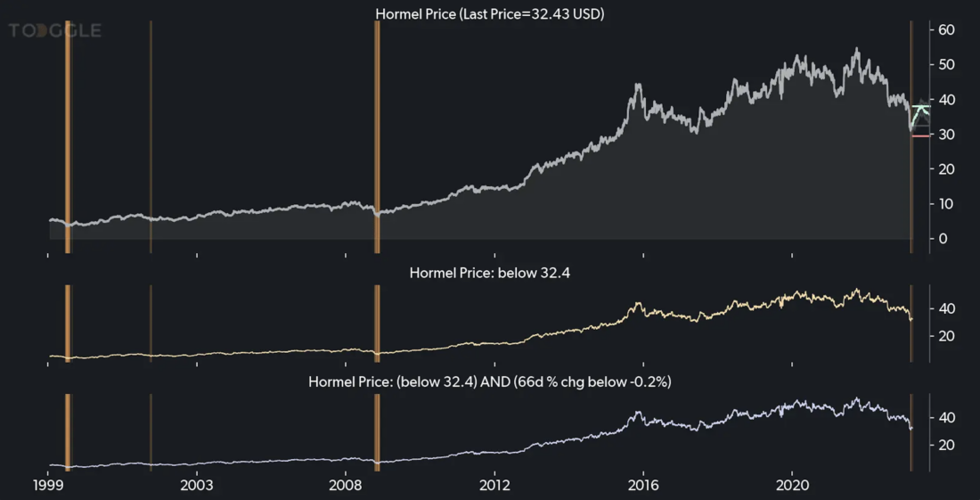 Hormel Foods at a low, November, 2023, Toggle AI