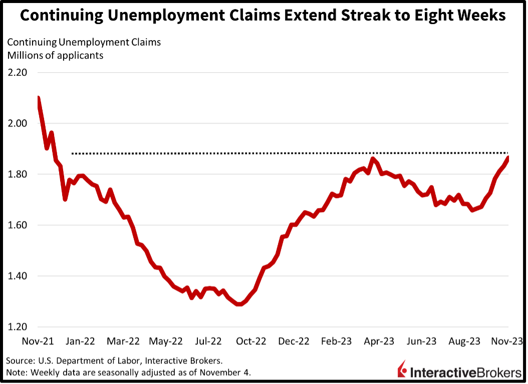 Continuing Unemployment Claims Extend Streak to Eight Weeks, November, 2023, U.S. Department of Labor