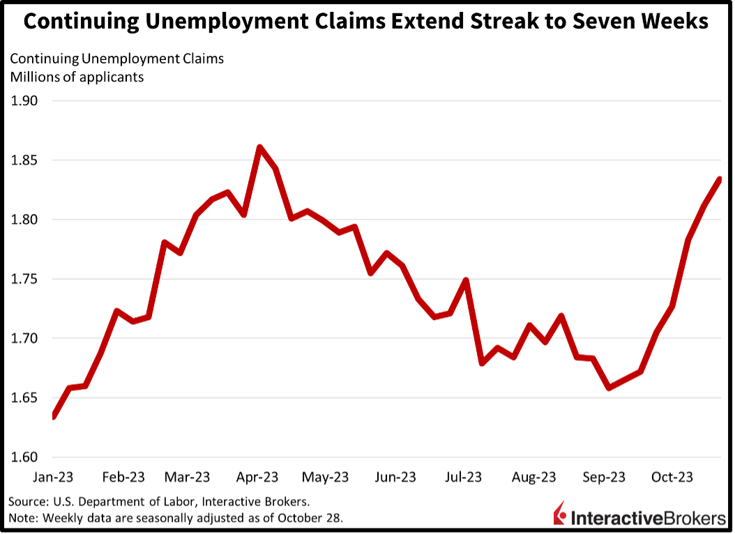 Unemployment Claims, U.S. Department of Labor, 2023
