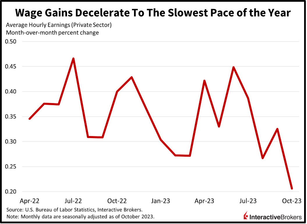 Wage gains decelerate to the slowest pace of the year, November 2023, average hourly earnings, private sector