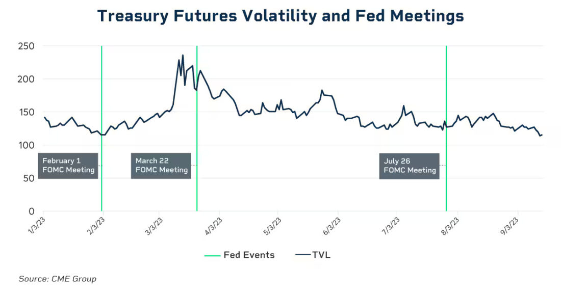 Treasury futures volatility and Fed meetings