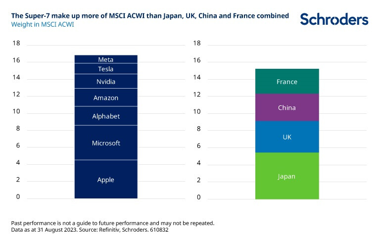 The Super-7 make up more of MSCI ACWI than Japan,UK, China and France combined