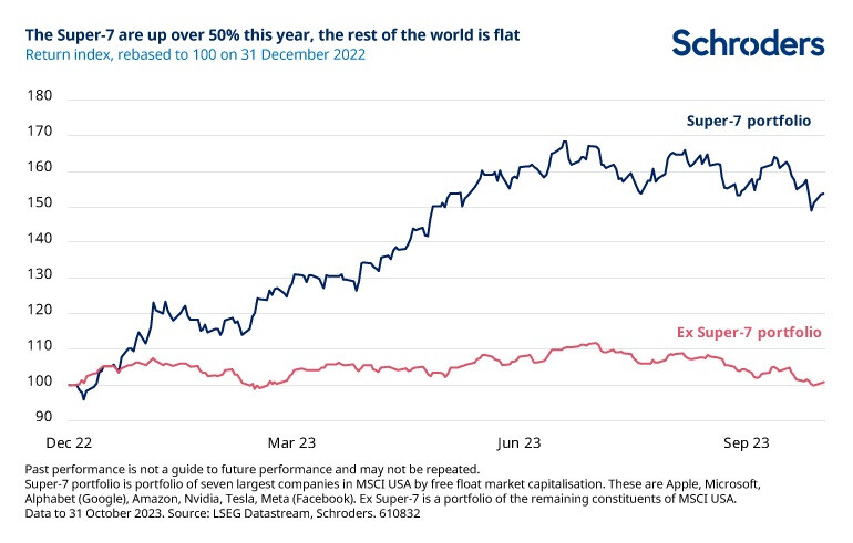 The Super-7 are up over 50% this year, the rest of the world is flat