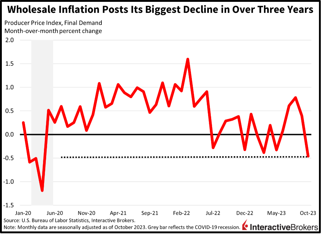 Wholesale Inflation Posts Its Biggest Decline in Over Three Years, U.S. Bureau of Labor Statistics
