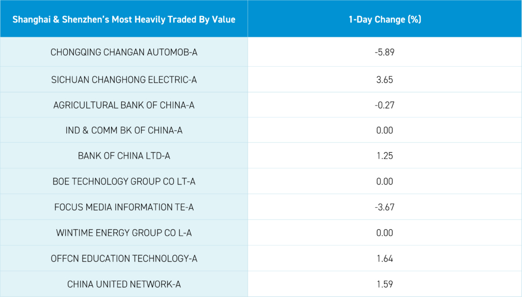 Shanghai and Shenzhen's most heavily traded by value  1-day change