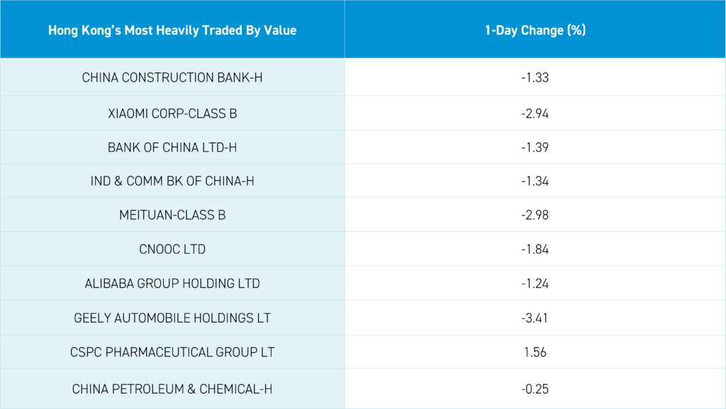 Hong Kong's most heavily traded by value 1-day change