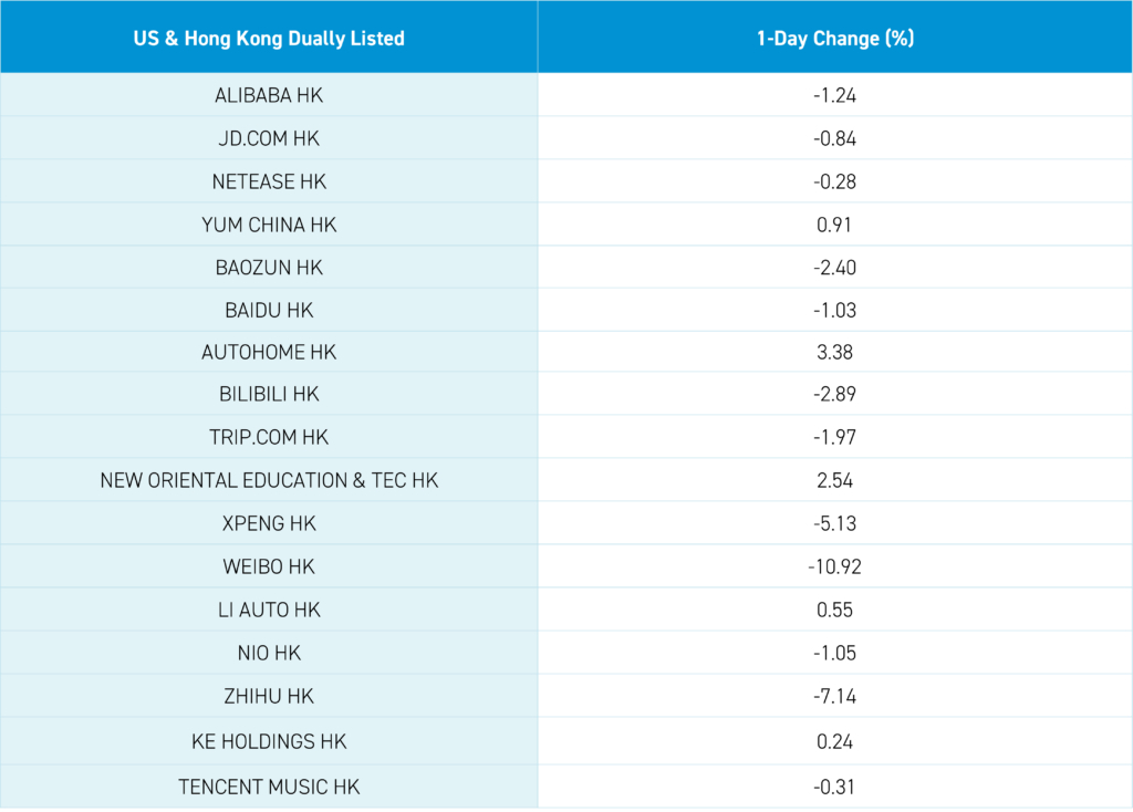 US and Hong Kong dually listed  1-day change