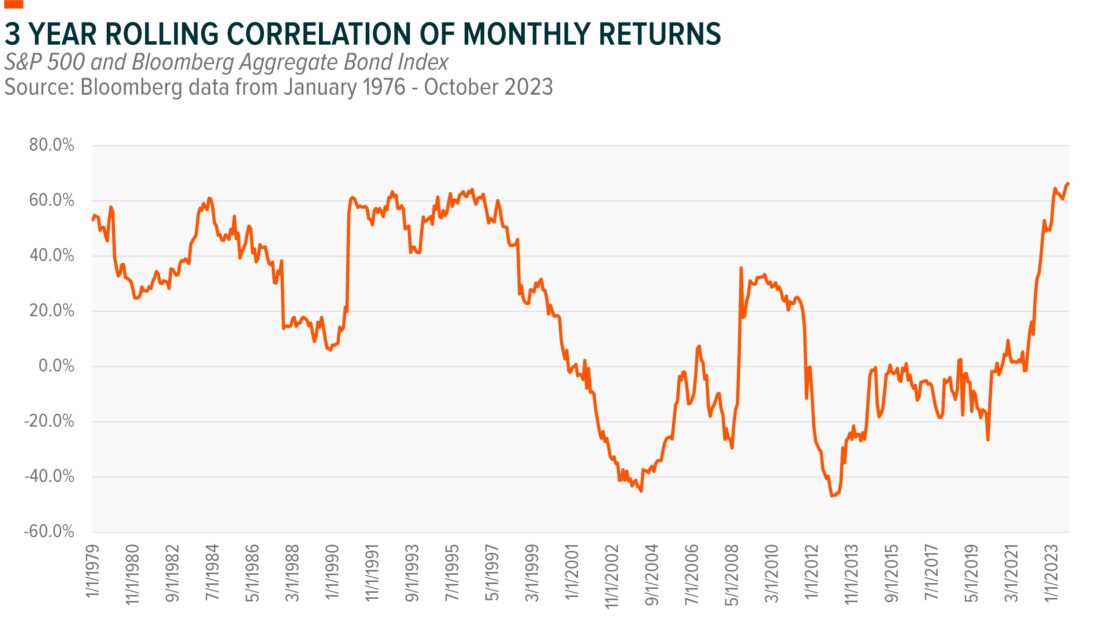 3 year rolling correlation of monthly returns