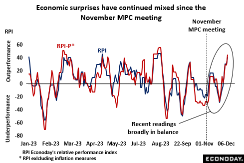 Economic surprises have continued mixed since the November MPC meeting