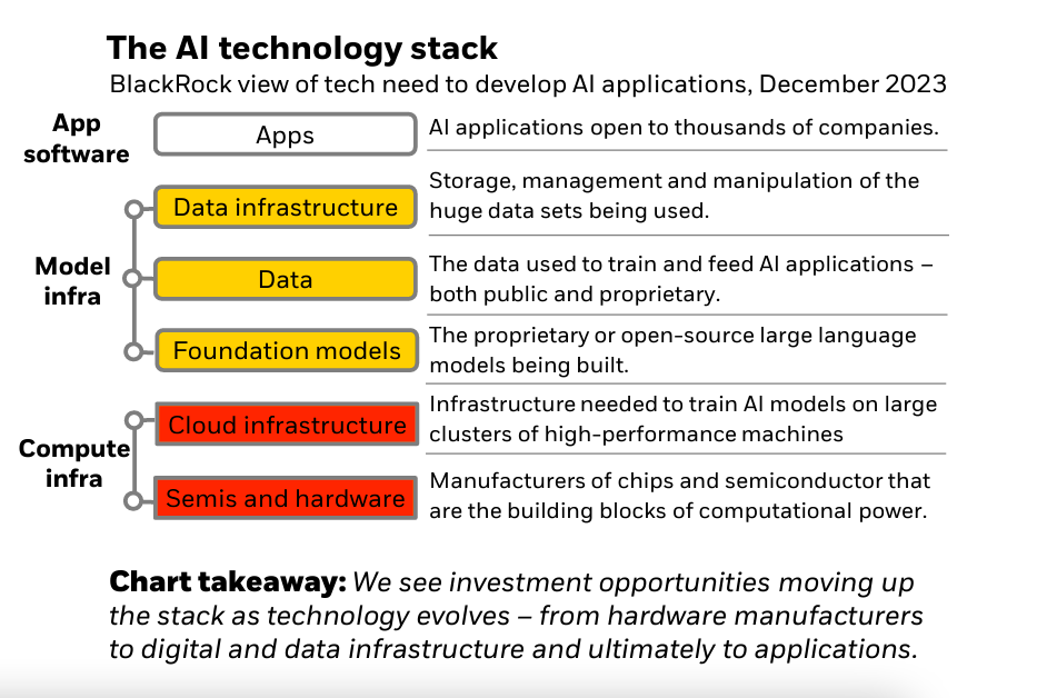 The AI technology stack 