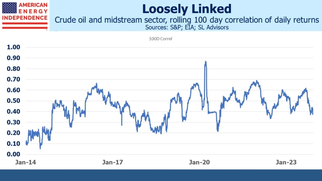 crude oil and midstream sector, rolling 100 day correlation of daily returns