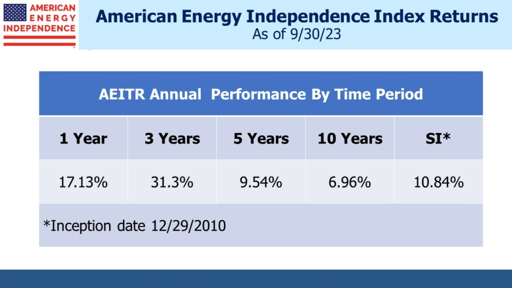 American Energy Independence Index Returns