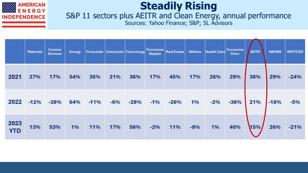 S&P 11 sectors plus AEITR and Clean Energy, annual performance