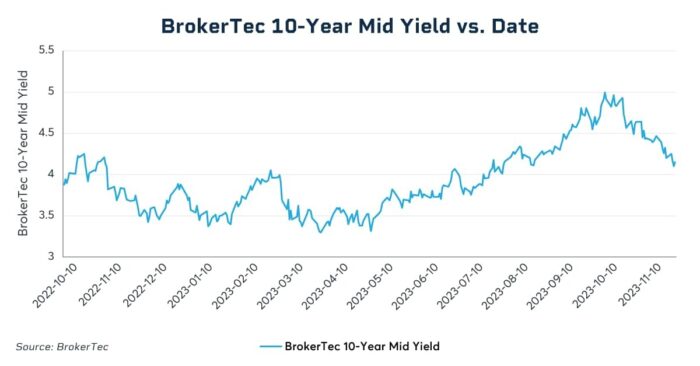 Heightened Uncertainty Drove More Interest Rate Trading in 2023