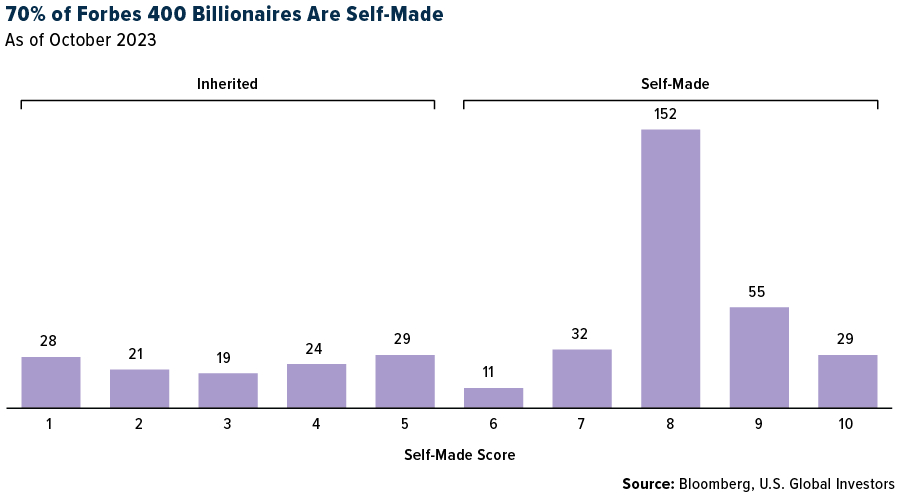 70% of Forbes 400 Billionaires Are Self-Made