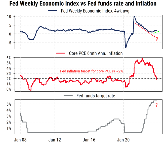 Fed weekly economic index vs Fed funds rate and inflation