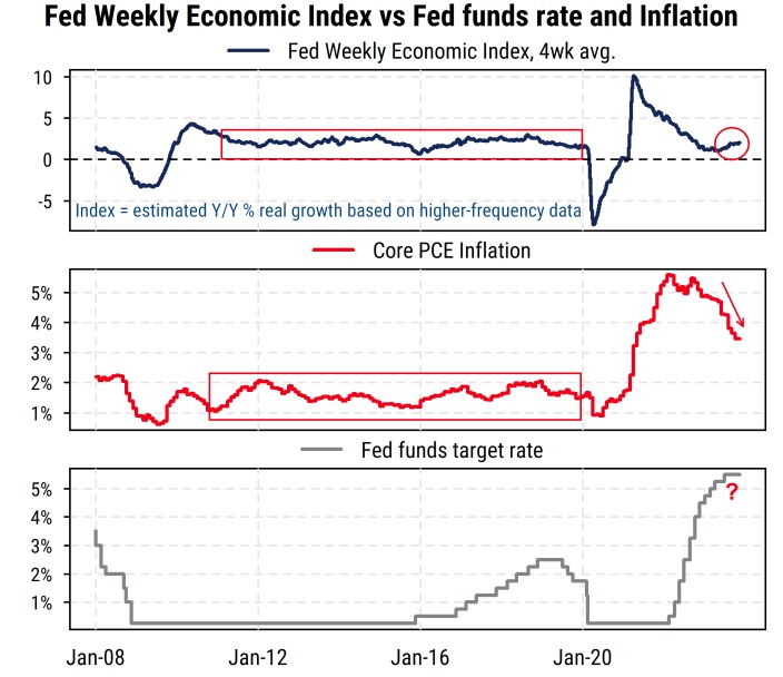 Fed Weekly Economic Index vs Fed funds rate and inflation