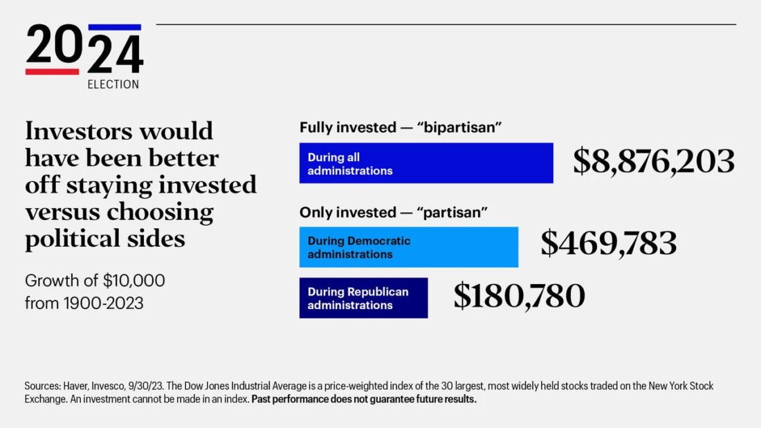 Investors would have been better off staying invested vs. choosing political sides. $10,000 fully invested from 1900-2023 added up to nearly $9 million vs investing during Democratic reign, $470,000, and Republican reign, $181,000.
