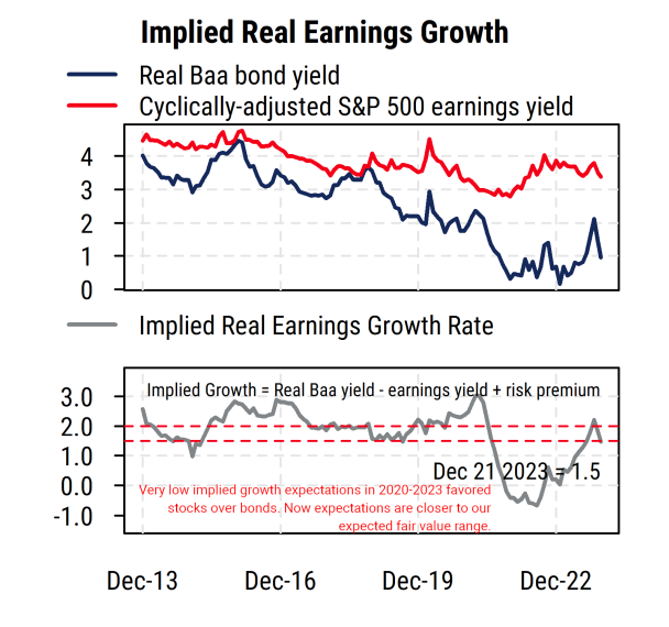 Implied Real Earnings Growth