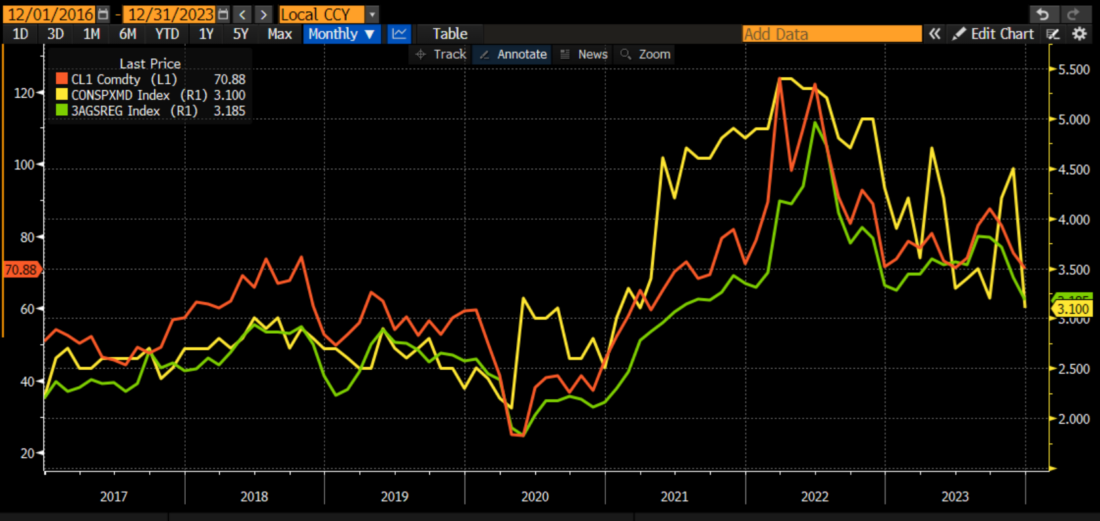 University of Michigan 1-Year Inflation Expectations (yellow), vs. AAA Daily National Average Unleaded Gasoline Prices (green) and Rolling Front-Month Crude Oil Futures (red)