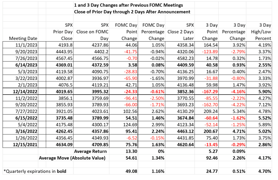 1 and 3 day changes after previous FOMC meetings close of prior day through 2 days after announcement