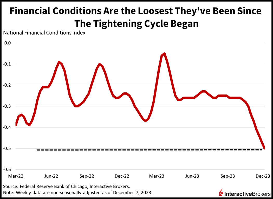 Financial conditions are the loosest they've ben since the tightening cycle began