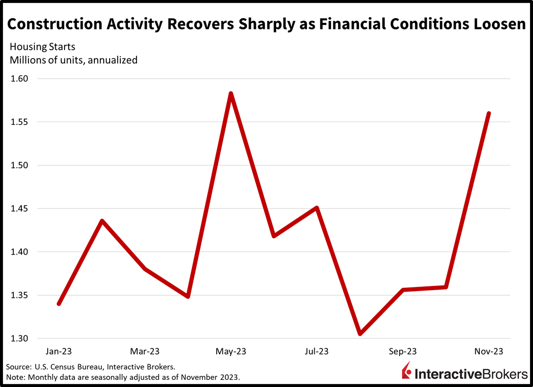 Construction activity recovers sharply as financial conditions loosen