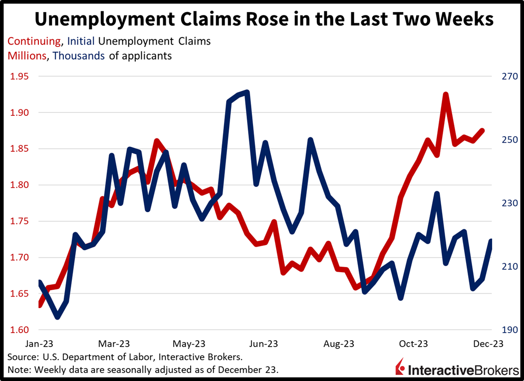 Unemployment claims rose in the last two weeks