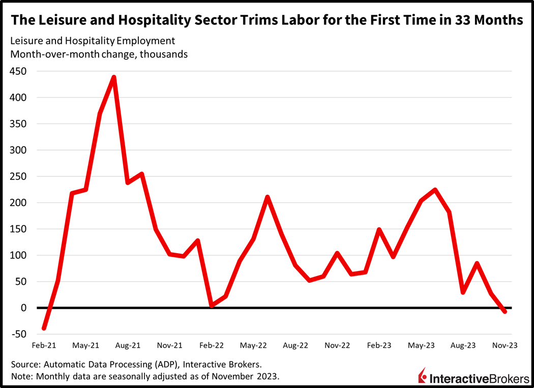 The leisure and hospitality sector trims labor for the first time in 33 months