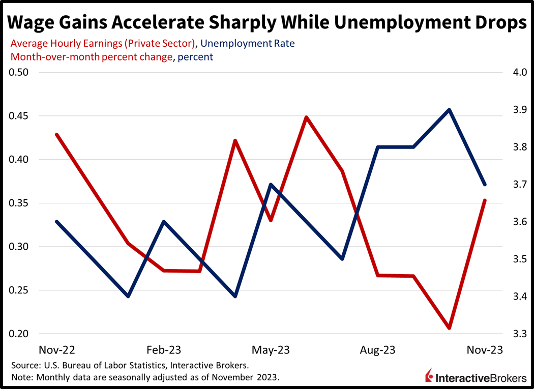 Wage gains accelerate sharply while unemployment drops
