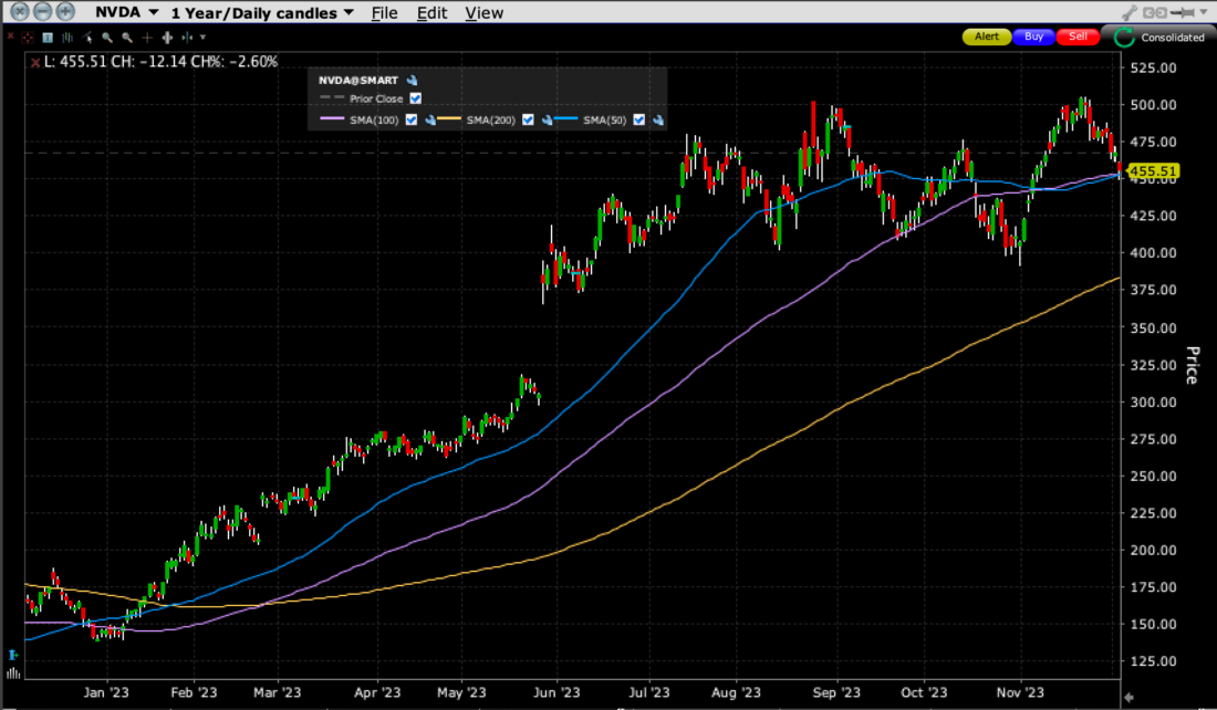 NVDA 1-Year Daily Candles with 50-Day (blue), 100-Day (purple), and 200-Day (yellow) Moving Averages