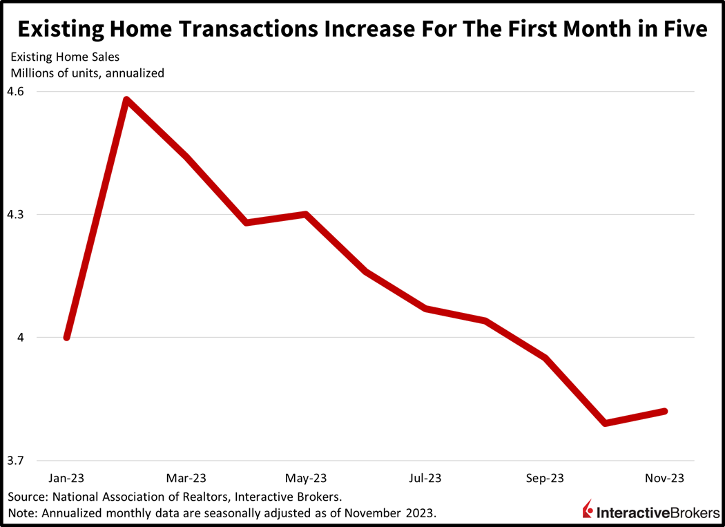 existing homes transactions increase for the first month in five